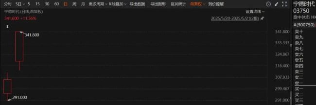 垂直涨停！A股这个板块，突然集体拉升！