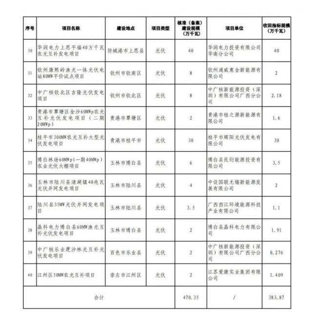 违建、逾期！近 800 个风光项目被“废止”