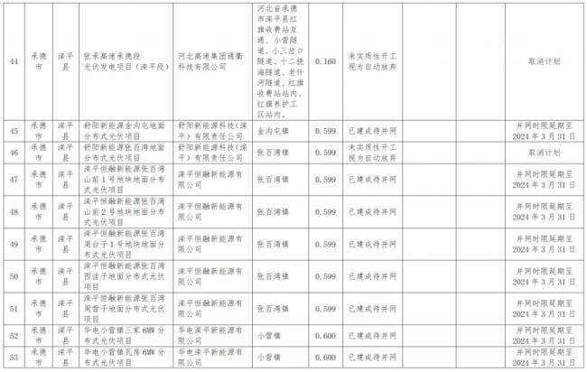 违建、逾期！近 800 个风光项目被“废止”