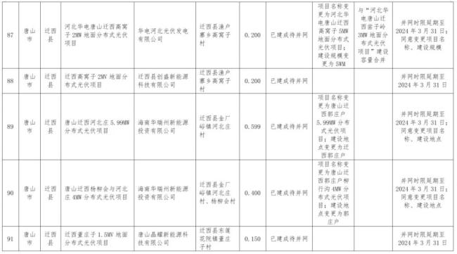 违建、逾期！近 800 个风光项目被“废止”
