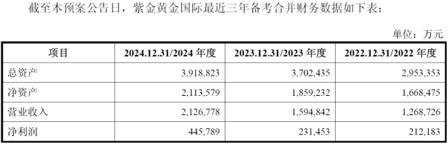 紫金矿业拟分拆紫金黄金国际至香港上市 名下产量最大金矿注入存不确定性