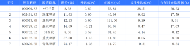 酒类股5月盘点 会稽山大涨73.34%列第一