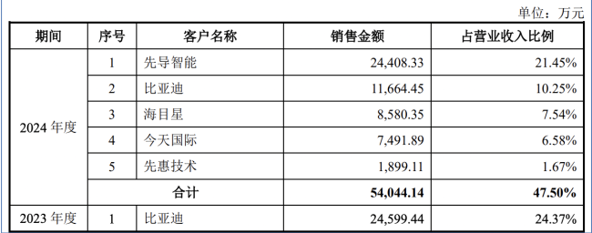 IPO雷达｜美德乐冲刺北交所 比亚迪为大客户 员工专科及以下学历占比为七成