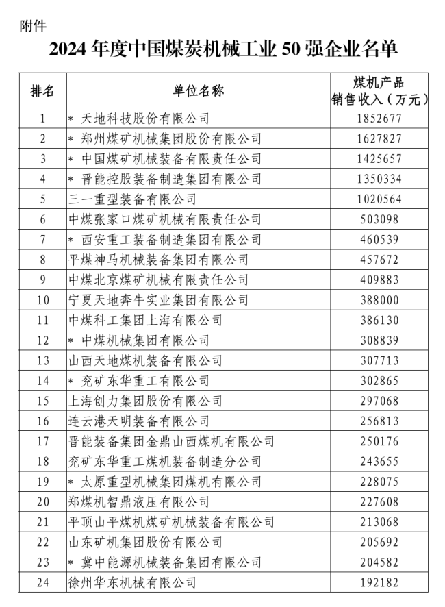 中国煤炭机械工业50强榜单出炉 郑煤机、中信重工等10家河南企业入选