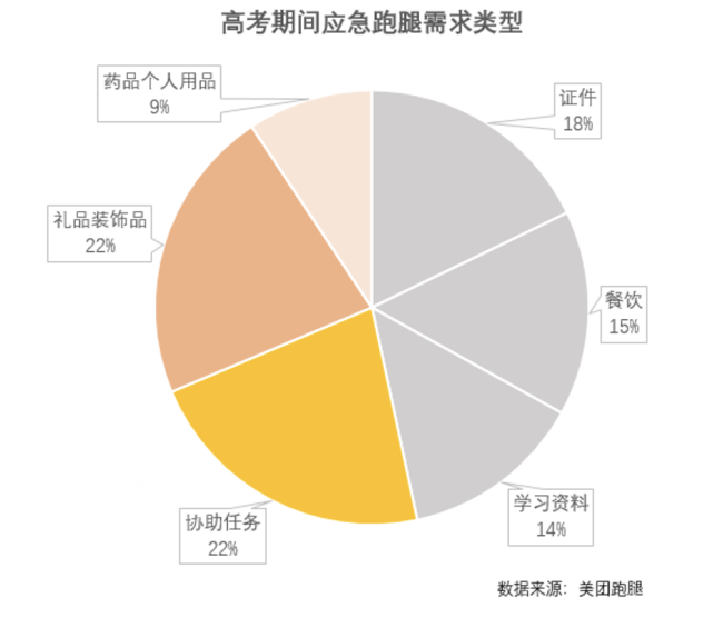 今年高考期间 平台“跑腿”服务订单增长六成