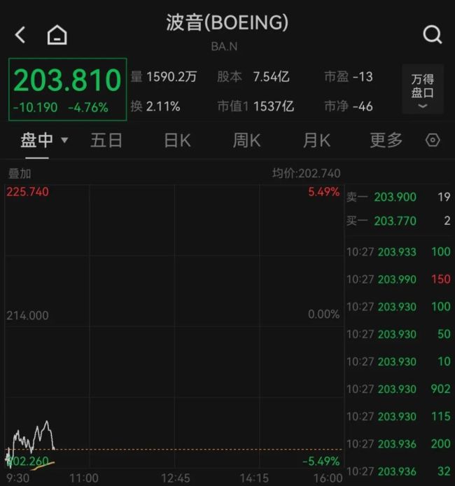美元指数大跌！波音股价跌超4%