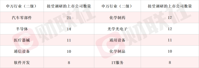部分低空安全管控系统和低空探测雷达产品已获得批量订单 航空装备概念股单日涨超17% 本周机构密集调研相关上市公司