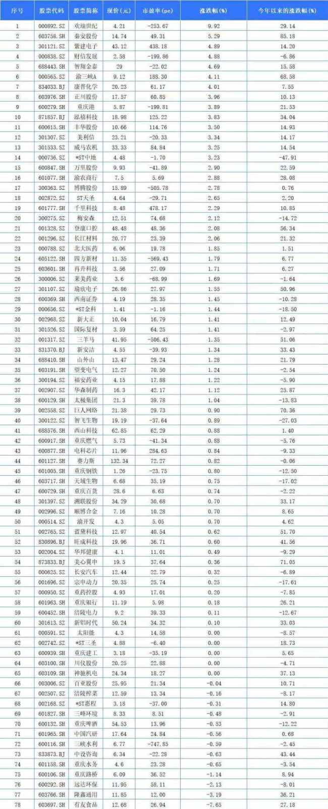 重庆A股60家上涨 欢瑞世纪、秦安股份、紫建电子列前三