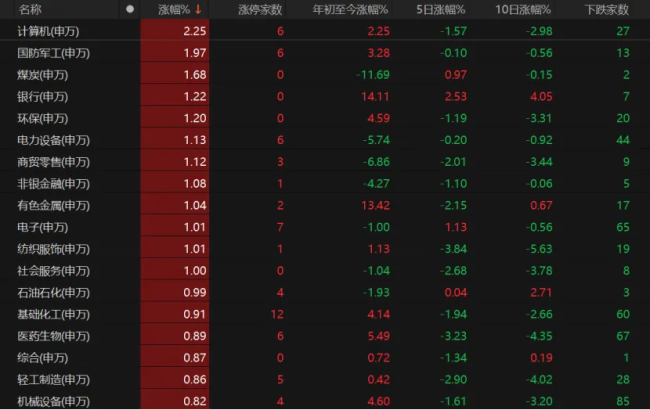 A股低开高走 原因找到了！