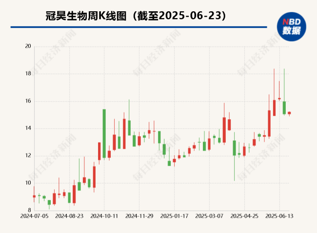 冠昊生物终止2023年发起的定增事项 今年3月曾收问询函、股价较定增价已上涨近70%