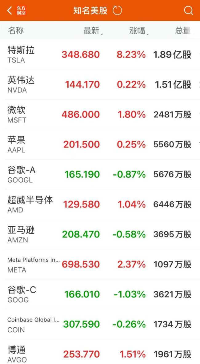 美股收涨！特斯拉涨逾8%，市值大增6000亿元！稳定币第一股涨超9%，上市以来累涨约750%！原油大跌9%