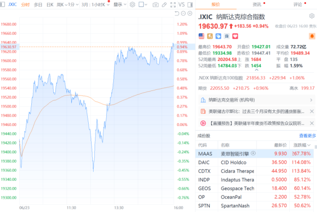 美股三大指数均涨近1% 特斯拉创约2个月以来最大单日涨幅