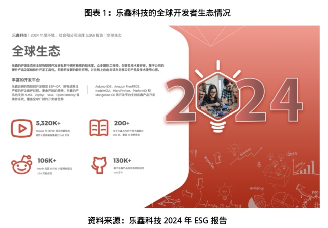 从“卖芯片”到“造生态”，营收首破20亿元！乐鑫科技是如何掘金AIoT万亿市场？