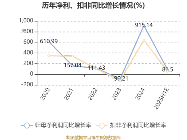 长川科技：预计2025年上半年净利同比增长67.54%