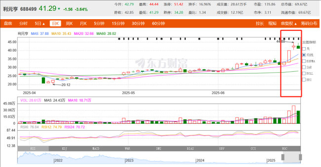 利元亨回应股价累计涨超30%：固态电池整线项目预计Q3前交付 看好发展潜力
