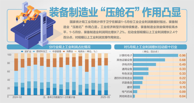120.7%！ 111.8%！ 101.5%！ “上天入海+智能消费”显工业活力
