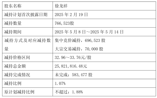 一季度转亏 磁谷科技大股东拟减持不超3% 核心技术人员刚“套现”2582万元
