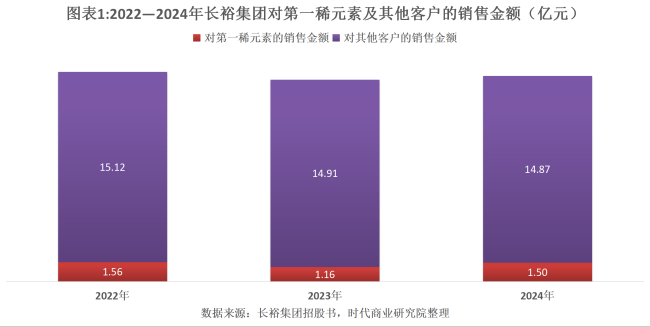 读懂IPO|长裕集团关联销售激增挽救业绩颓势，神秘客户贡献4张大单后“消失”