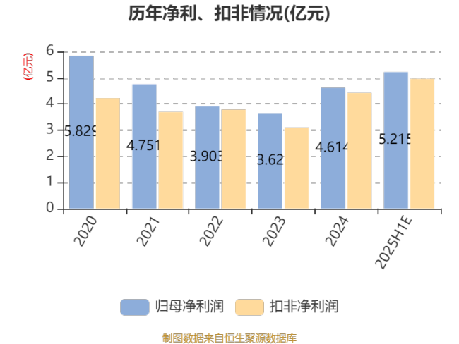 宗申动力：预计2025年上半年净利同比增长70%