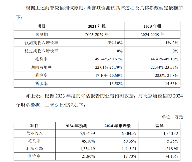 子公司业绩下滑，营收预测反上调？复兴号配件商必得科技回复上交所问询