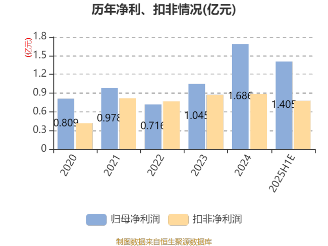 国脉科技：预计2025年上半年净利同比增长60.52%