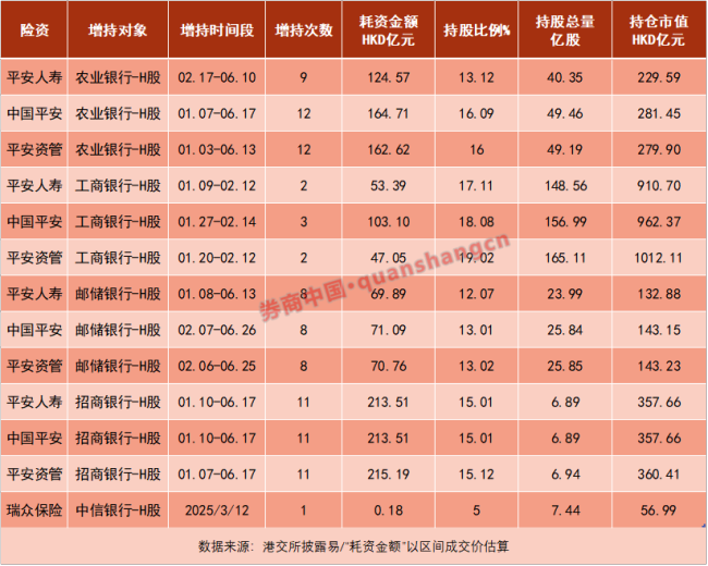 险资，大动作！近百次增持，超1500亿港元