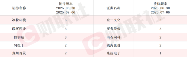 14价HPV疫苗产品已完成III期临床研究的第三针接种 创新药概念股20CM涨停 本周机构密集调研相关上市公司