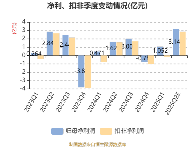 三棵树：预计2025年上半年净利同比增长80.94%