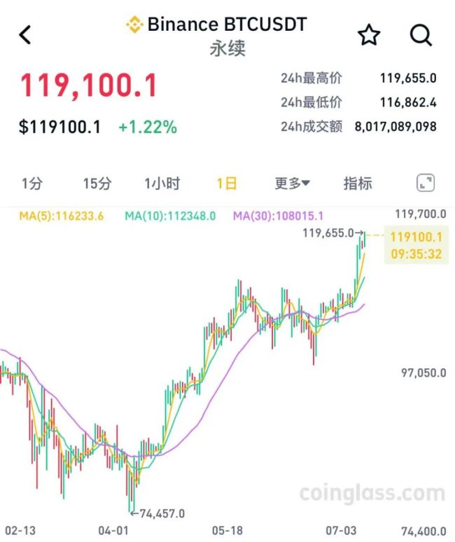 比特币 再创新高！