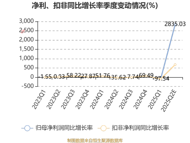 *ST松发：预计2025年上半年盈利5.8亿元