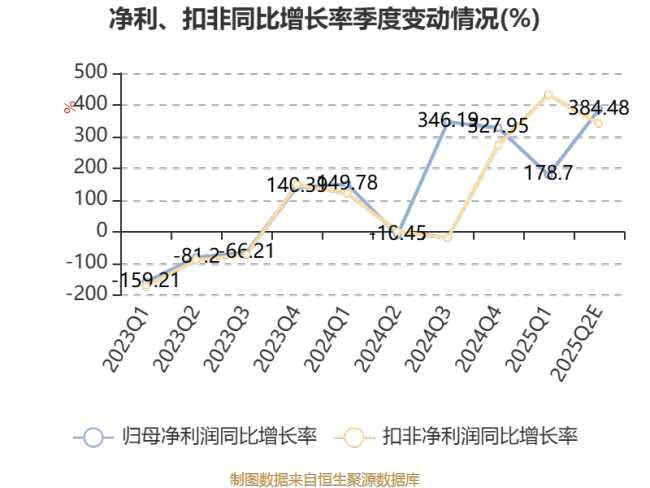春秋电子：预计2025年上半年净利同比增长236.05%