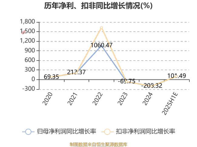 天齐锂业：预计2025年上半年盈利0元