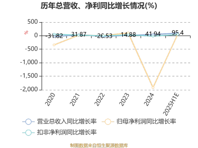 *ST宇顺：预计2025年上半年亏损418.65万元
