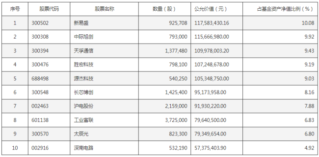 规模大增 调仓！