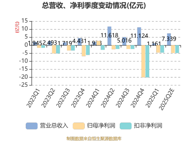*ST南置：预计2025年上半年亏损8亿元
