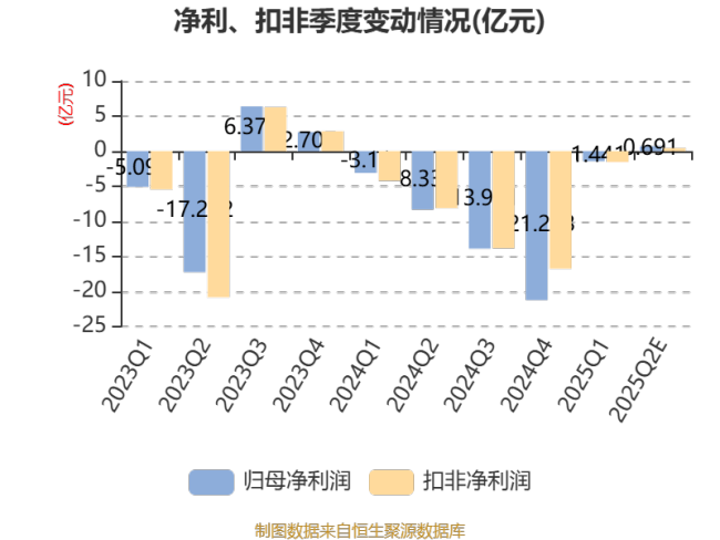 马钢股份：预计2025年上半年亏损7500万元
