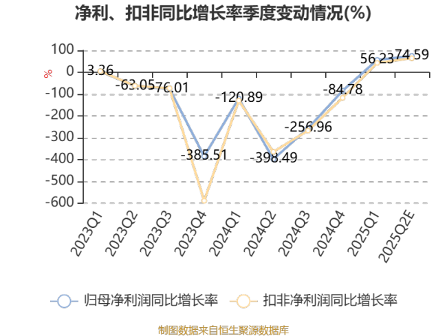 弘元绿能：预计2025年上半年亏损2.9亿元