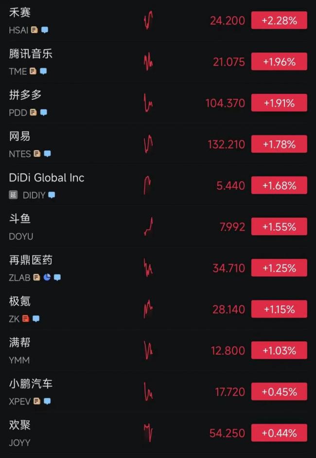 黄仁勋访华，H20 回归，英伟达股价猛涨，市值已飙至 4.2 万亿美元！中国资产爆发，阿里巴巴涨近 6%