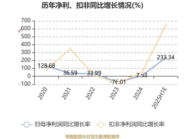 安通控股：预计2025年上半年净利同比增长218.18%