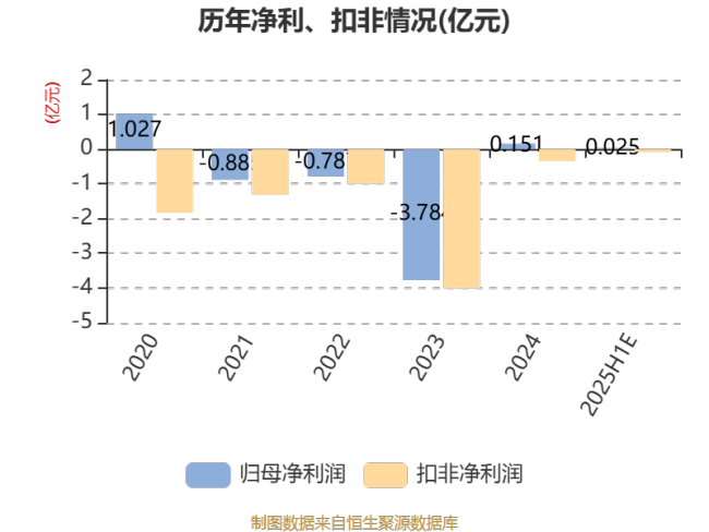 爱仕达：预计2025年上半年盈利219万元