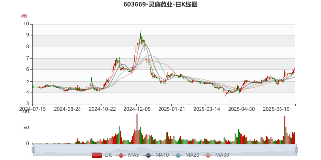 灵康药业：预计2025年上半年亏损3500万元