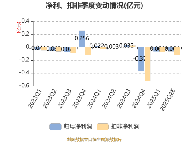 南宁百货：预计2025年上半年亏损1300万元