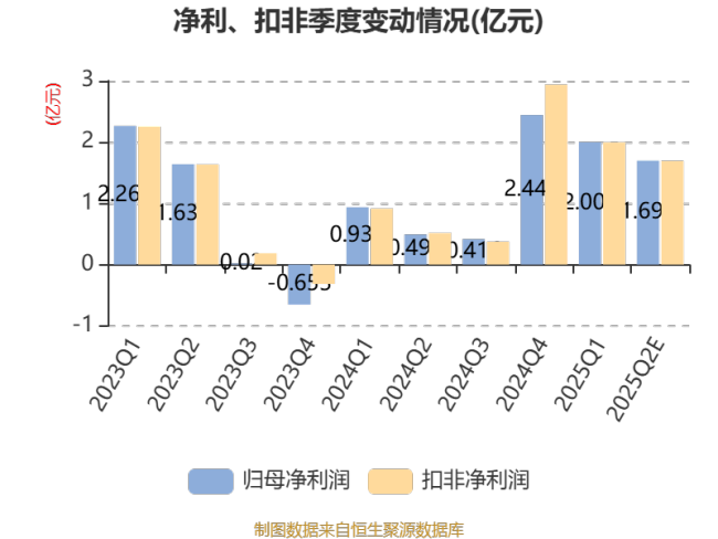 国海证券：2025年上半年净利同比预增159.26%