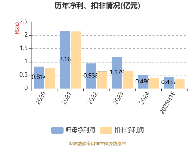 华兰股份：预计2025年上半年净利同比增长2.77%