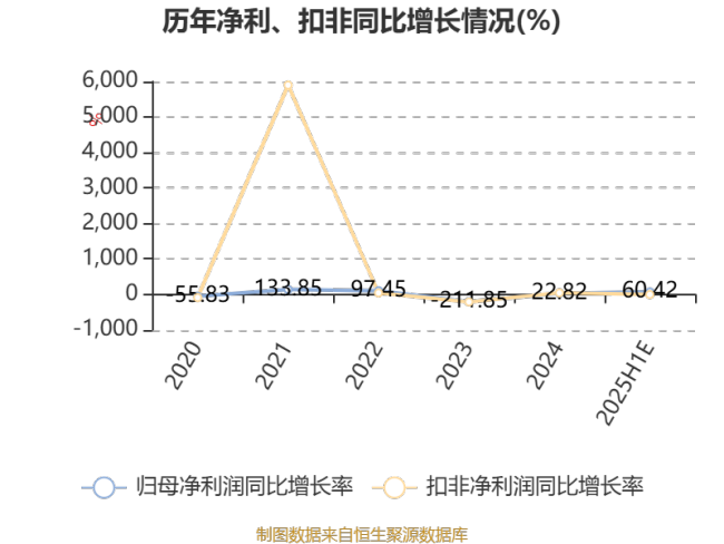 永太科技：预计2025年上半年净利同比增长50.4%