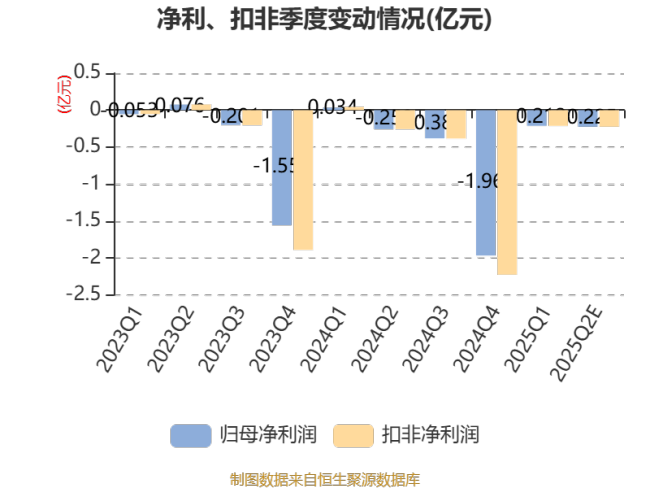 美芝股份：预计2025年上半年亏损3500万元