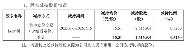 同有科技副总减持套现3900万元，计提商誉减值致公司年报巨亏