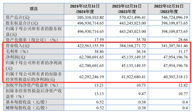 IPO雷达｜康美特直接材料成本占比超八成 第一大客户旗下公司成立当年即合作