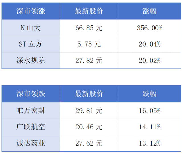 广州上半年外贸进出口额创历史同期新高；38家深圳企业入围中国500强榜单丨大湾区财经早参