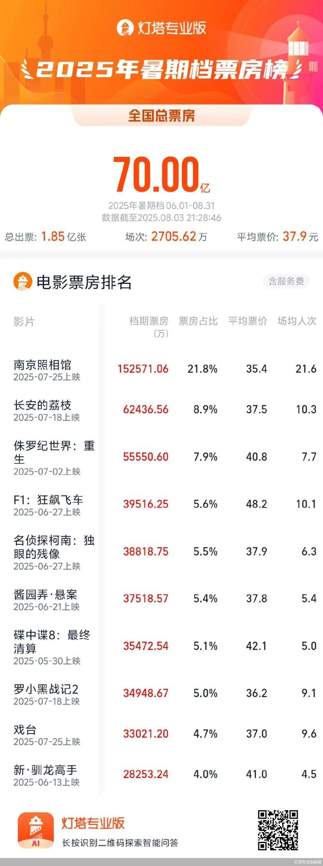 2025暑期档总票房破70亿